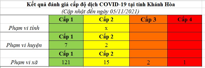 ĐÁNH GIÁ MỨC ĐỘ NGUY CƠ DỊCH BỆNH COVID-19 TẠI TỈNH KHÁNH HÒA (Cập nhật ngày 5/11/2021)